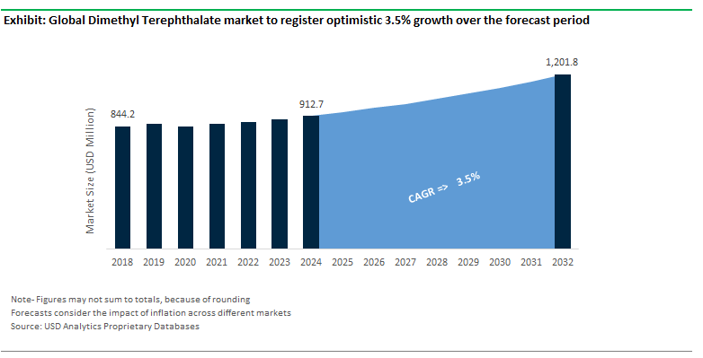 Dimethyl Terephthalate Market Size Outlook